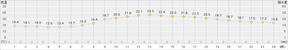 金山(>2019年06月02日)のアメダスグラフ