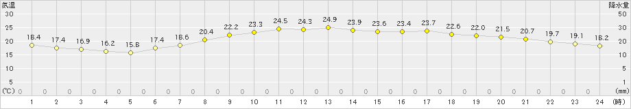 多治見(>2019年06月02日)のアメダスグラフ