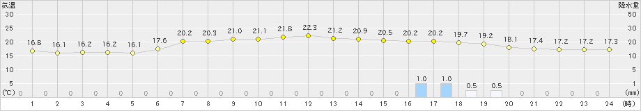 鳥羽(>2019年06月02日)のアメダスグラフ