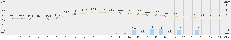 南伊勢(>2019年06月02日)のアメダスグラフ