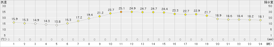 巻(>2019年06月02日)のアメダスグラフ