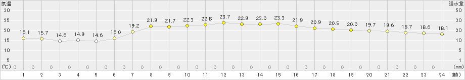 大潟(>2019年06月02日)のアメダスグラフ