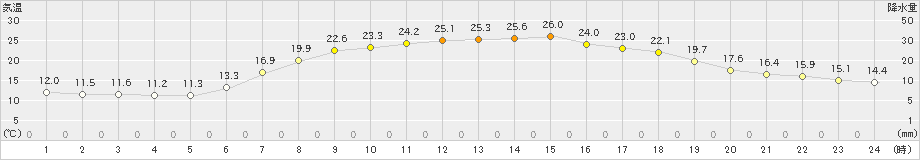 安塚(>2019年06月02日)のアメダスグラフ