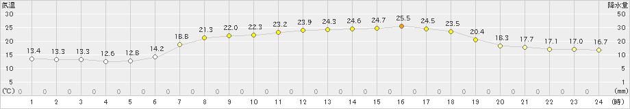 七尾(>2019年06月02日)のアメダスグラフ