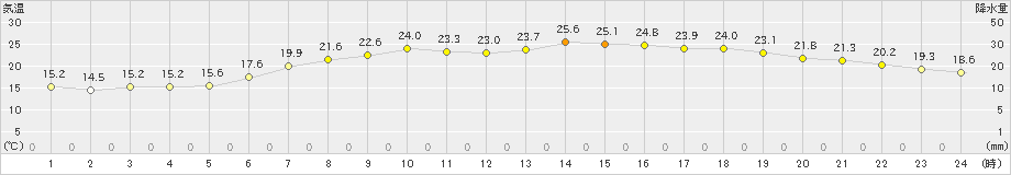 かほく(>2019年06月02日)のアメダスグラフ