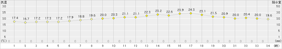 越廼(>2019年06月02日)のアメダスグラフ