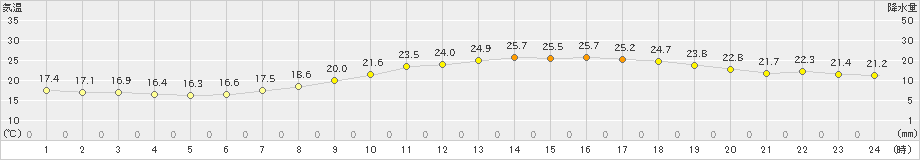 福井(>2019年06月02日)のアメダスグラフ