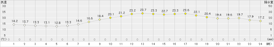 今庄(>2019年06月02日)のアメダスグラフ