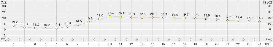 信楽(>2019年06月02日)のアメダスグラフ