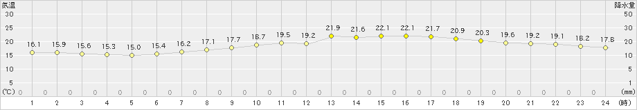 一宮(>2019年06月02日)のアメダスグラフ