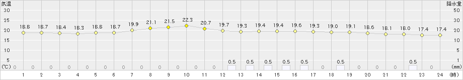 南紀白浜(>2019年06月02日)のアメダスグラフ