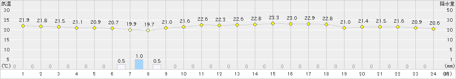 熊本(>2019年06月02日)のアメダスグラフ