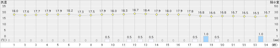 高森(>2019年06月02日)のアメダスグラフ