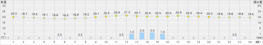 人吉(>2019年06月02日)のアメダスグラフ