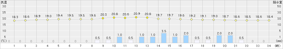 古江(>2019年06月02日)のアメダスグラフ