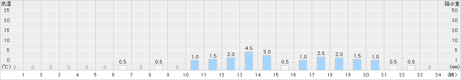 諸塚(>2019年06月02日)のアメダスグラフ