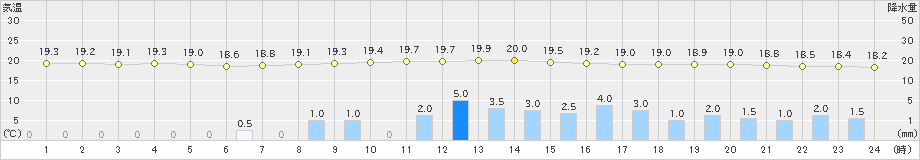 日向(>2019年06月02日)のアメダスグラフ