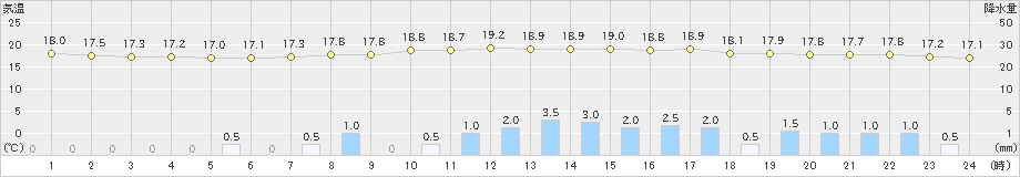 神門(>2019年06月02日)のアメダスグラフ