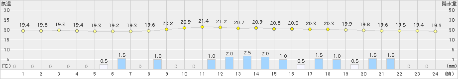 西都(>2019年06月02日)のアメダスグラフ