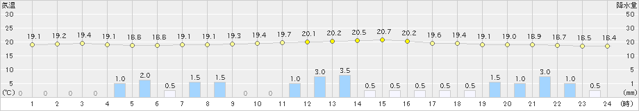 田野(>2019年06月02日)のアメダスグラフ