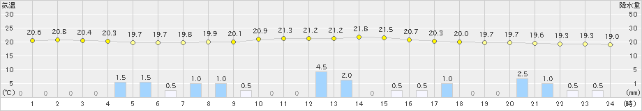 赤江(>2019年06月02日)のアメダスグラフ