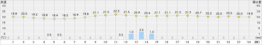 大口(>2019年06月02日)のアメダスグラフ