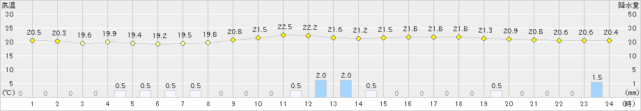 さつま柏原(>2019年06月02日)のアメダスグラフ