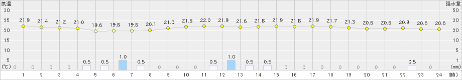 川内(>2019年06月02日)のアメダスグラフ