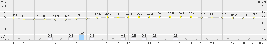 溝辺(>2019年06月02日)のアメダスグラフ