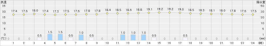 牧之原(>2019年06月02日)のアメダスグラフ