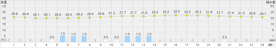 加世田(>2019年06月02日)のアメダスグラフ