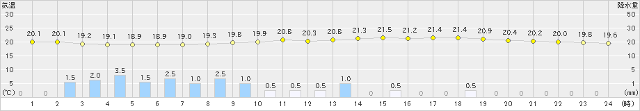 肝付前田(>2019年06月02日)のアメダスグラフ