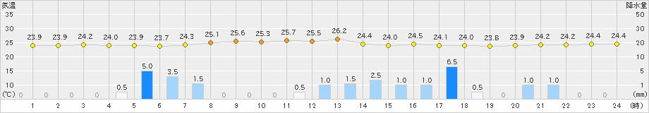 喜界島(>2019年06月02日)のアメダスグラフ