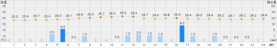 古仁屋(>2019年06月02日)のアメダスグラフ