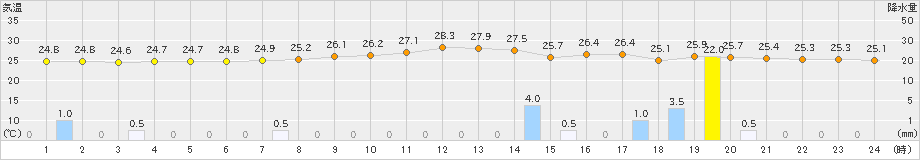 与論島(>2019年06月02日)のアメダスグラフ