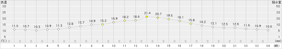 羅臼(>2019年06月03日)のアメダスグラフ