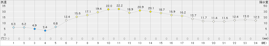 厚床(>2019年06月03日)のアメダスグラフ