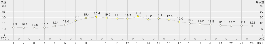 日高門別(>2019年06月03日)のアメダスグラフ