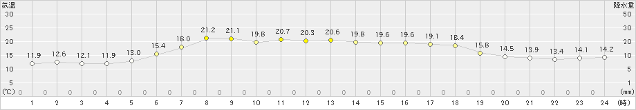 熊石(>2019年06月03日)のアメダスグラフ