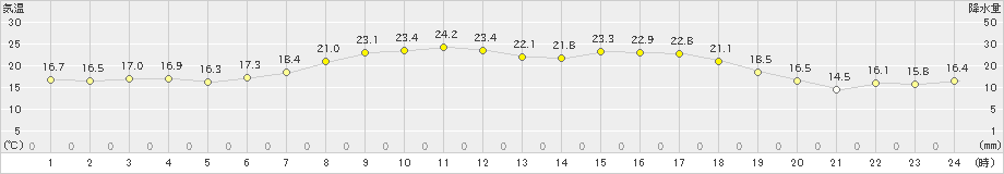 飯舘(>2019年06月03日)のアメダスグラフ