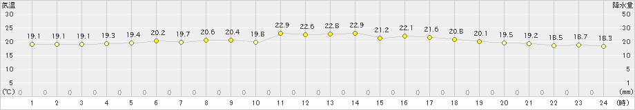 日立(>2019年06月03日)のアメダスグラフ