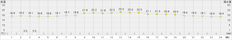 勝浦(>2019年06月03日)のアメダスグラフ