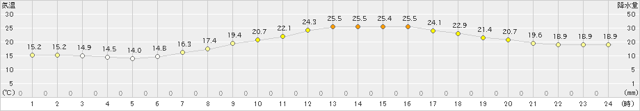 諏訪(>2019年06月03日)のアメダスグラフ