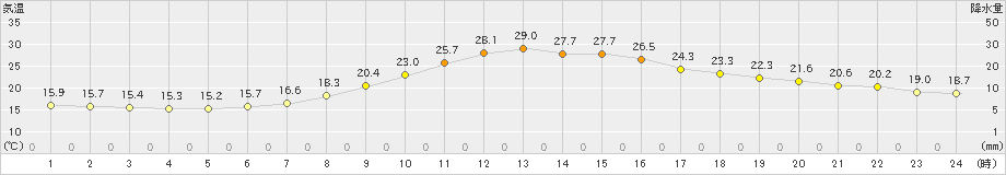 南信濃(>2019年06月03日)のアメダスグラフ