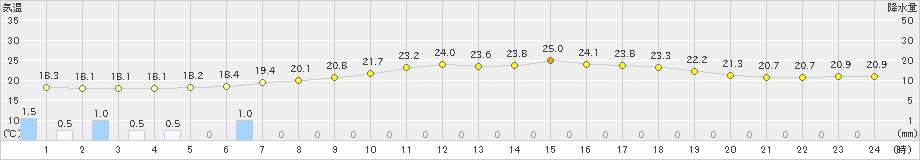 古江(>2019年06月03日)のアメダスグラフ