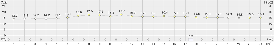 浜益(>2019年06月04日)のアメダスグラフ
