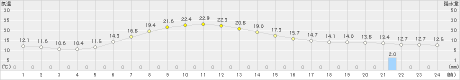 美幌(>2019年06月04日)のアメダスグラフ