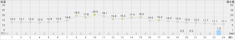 厚床(>2019年06月04日)のアメダスグラフ