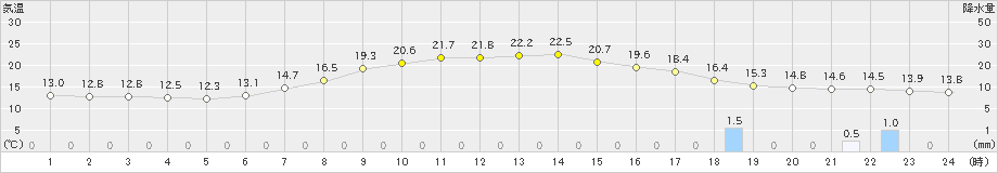 鶴居(>2019年06月04日)のアメダスグラフ