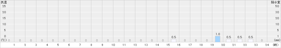 小利別(>2019年06月04日)のアメダスグラフ